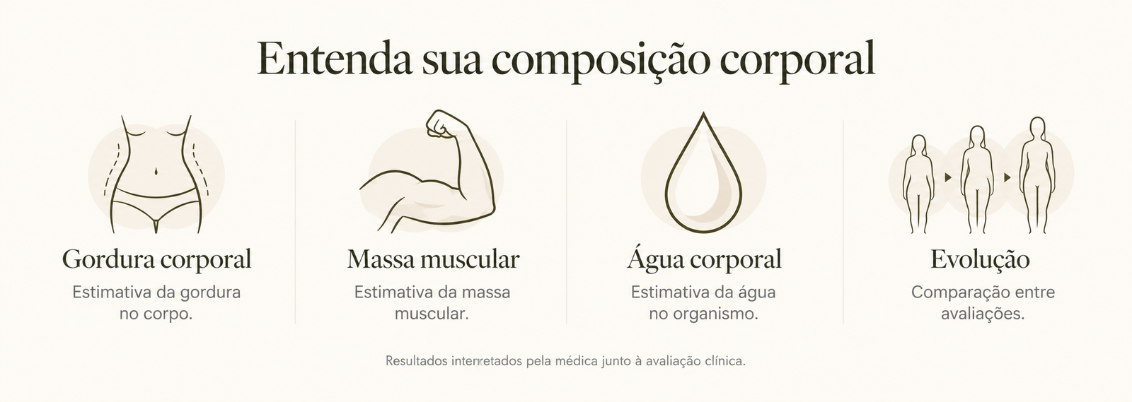 Gordura corporal, massa muscular, água corporal e comparação entre avaliações. Resultados interpretados pela médica junto à avaliação clínica.